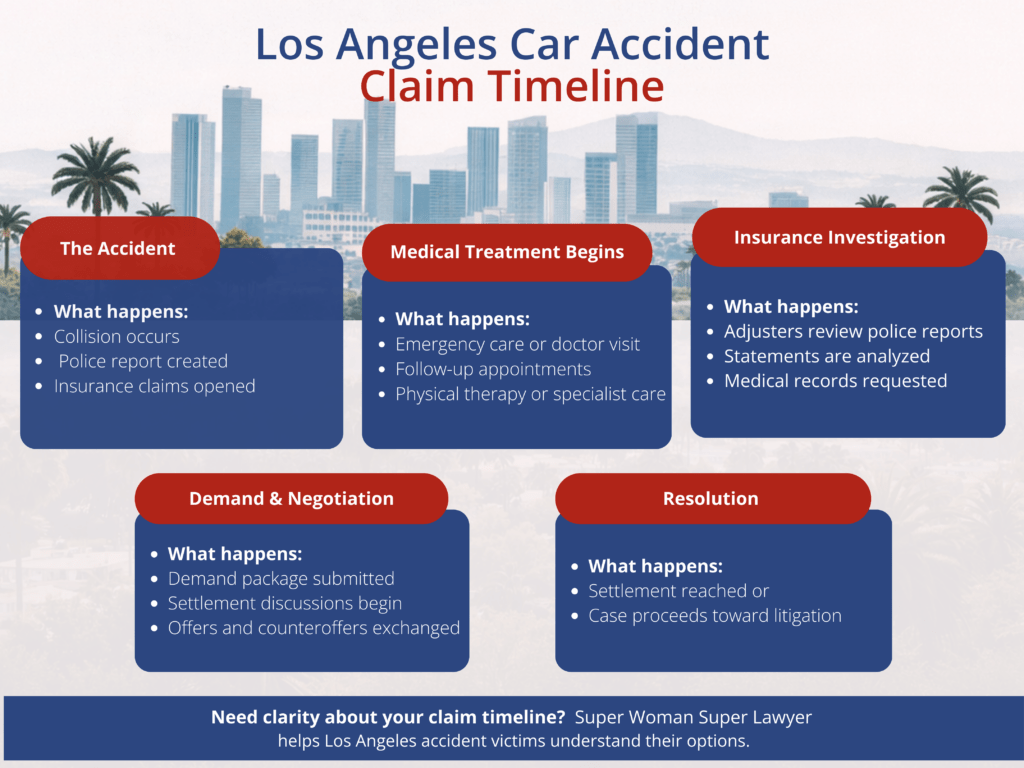 Los Angeles car accident claim timeline showing stages from accident to settlement
